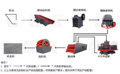 制砂生產(chǎn)線設(shè)備如何降低成本，提高產(chǎn)量？